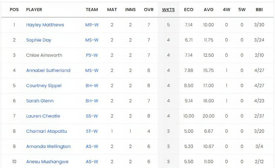 Women's Big Bash League 2023 Most Wickets List